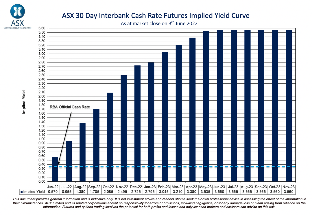 That's a steep curve. (Source: ASX)