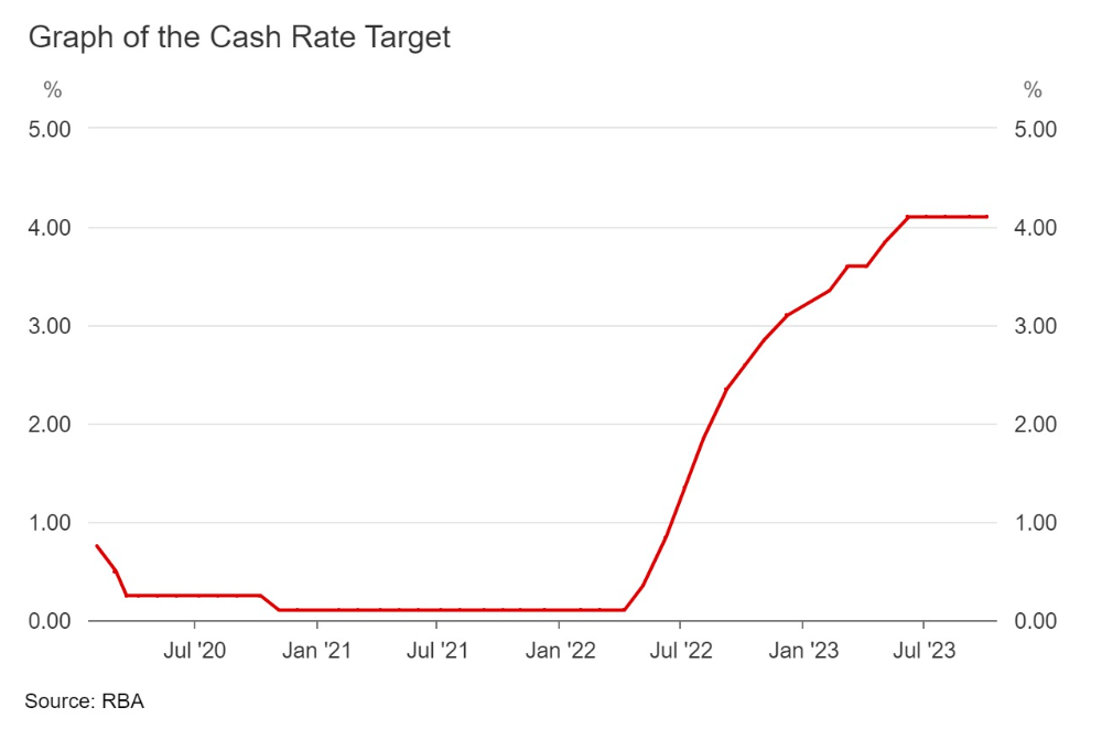 Graph of the Cash Rate Target 
