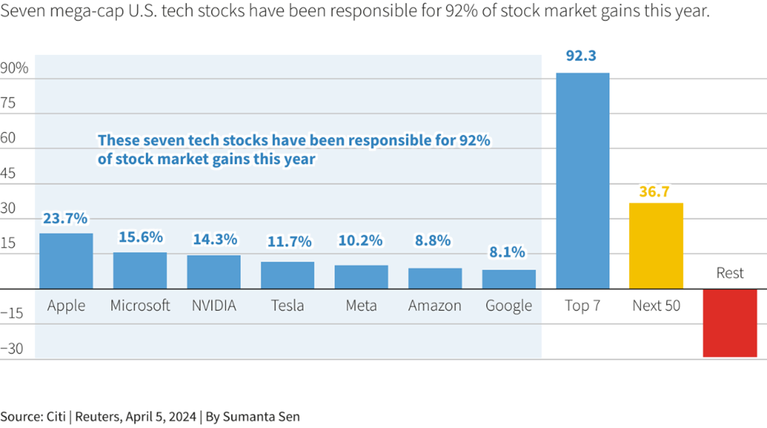 Tech Concentration - Just seven stocks have been responsible for 92% of equity market gains this year
