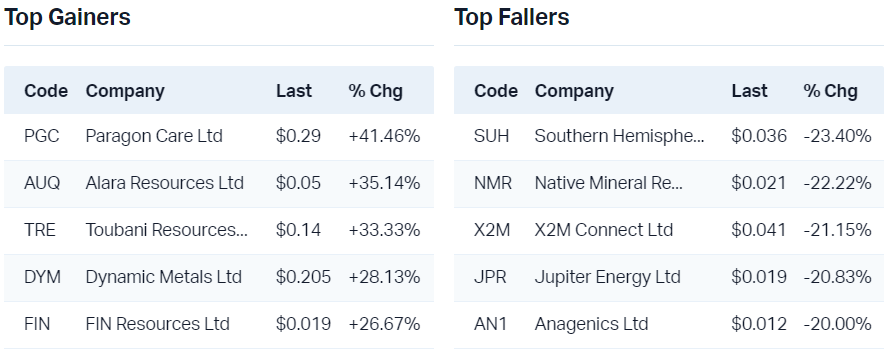 View all top gainers                                                                                                                                View all top fallers
