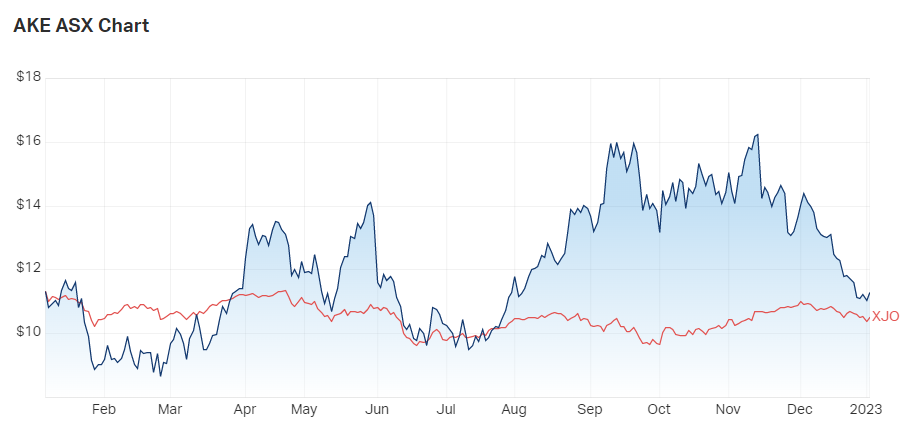 Source: MarketIndex, 4 January 2023