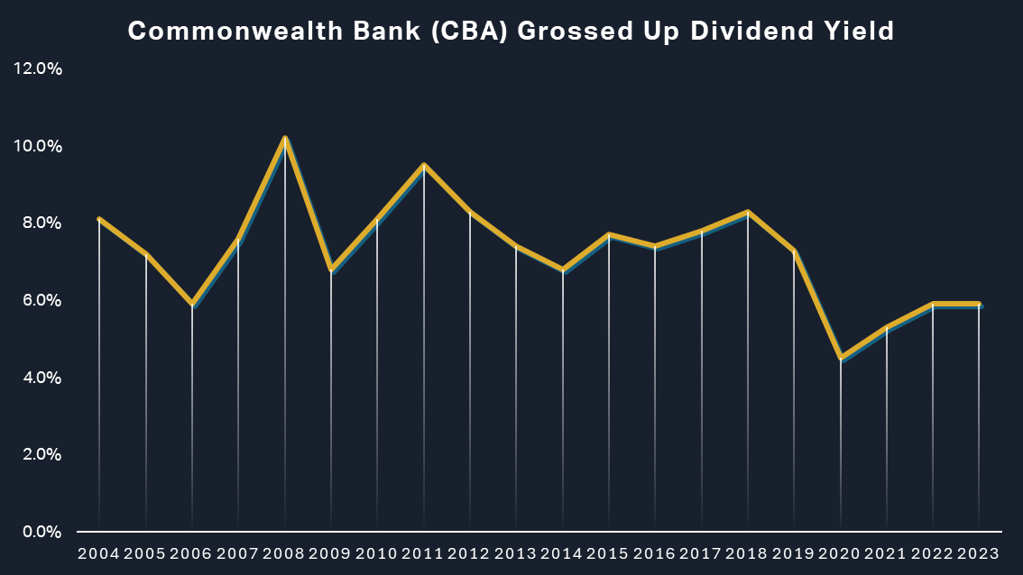 Commonwealth Bank of
Australia dividend yield chart last 20 years