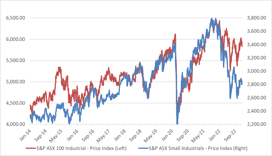 Source: Factset as at 30 November, 2022