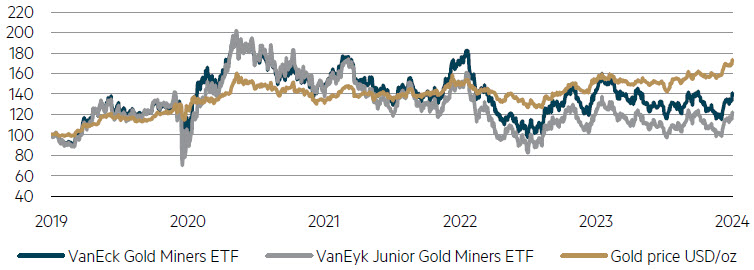 Source: FactSet, Australian Small Caps Gold Miners Index is an equally weighted index based on gold companies included in the S&P/ASX Small Ordinaries Index as at March 2024.
