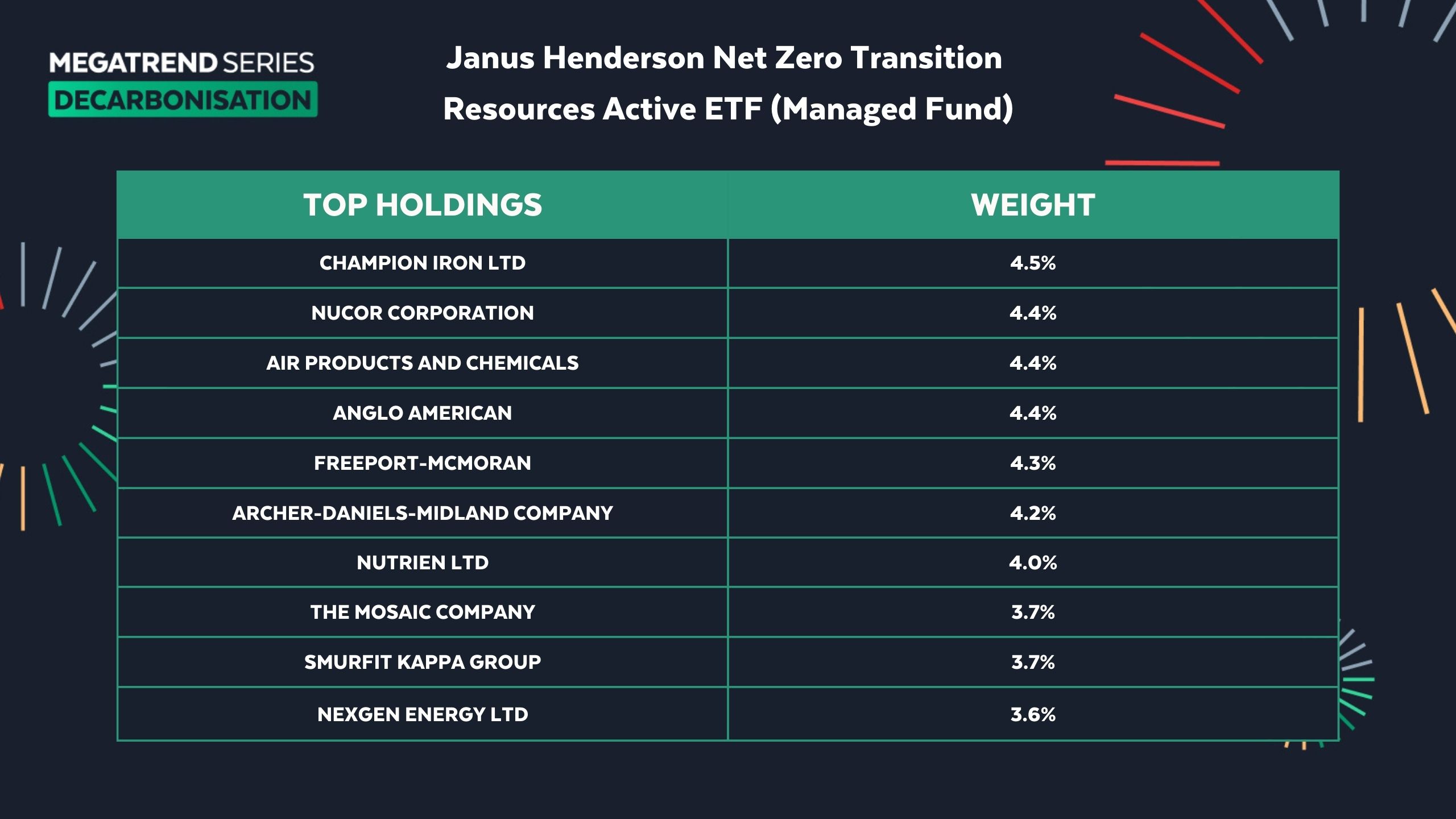 Top 10 holdings and weightings for JZRO. (Source: Janus Henderson)