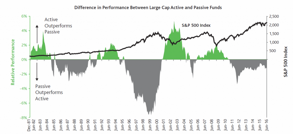 Active tends to outperform in bear markets, albeit in much short time spasms (Source: Betashares, Baron Capital). 