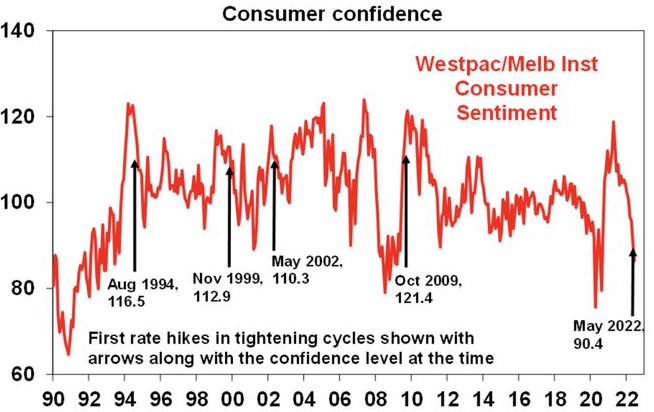 Then - the same chart but dated back 30 years and then, annotated by Shane Oliver at AMP Capital. His notes pointed out the rate hiking cycle has a correlation with strong consumer confidence every time since 1990.... except now. The moral of the story is that hiking rates is hard enough, but when the consumer isn't feeling good about the state of the economy before the hike, it makes the task twice as difficult. (Source: AMP Capital/Westpac)