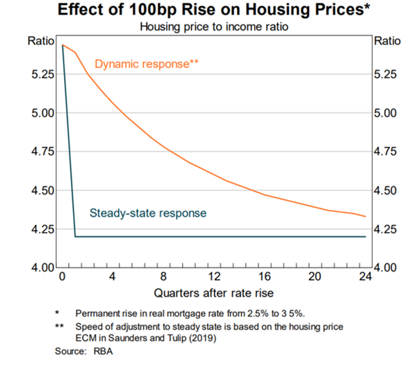 Chart shows a 100bps increase in mortgage rates reducing prices by 22%