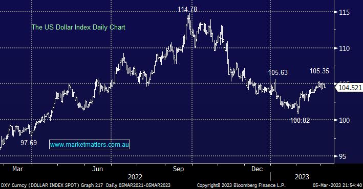 The $US Index