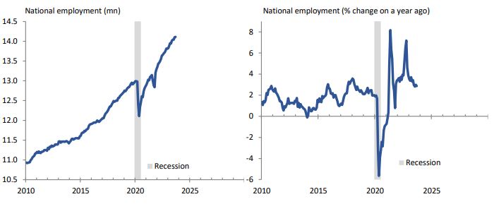 Recent employment growth has been driven by part-time jobs