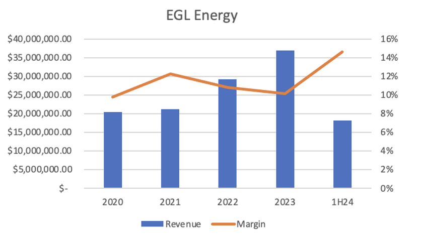 EGL Energy - Revenue & Margins