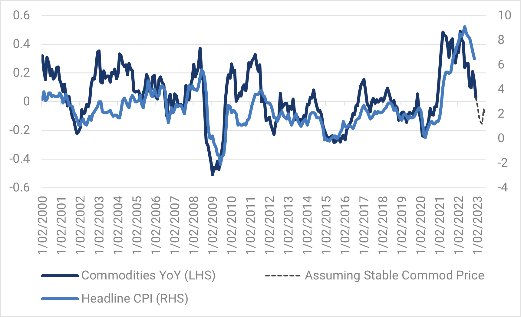 
Chart 2: Headline inflation and Commodities

Source: YarraCM, Bloomberg