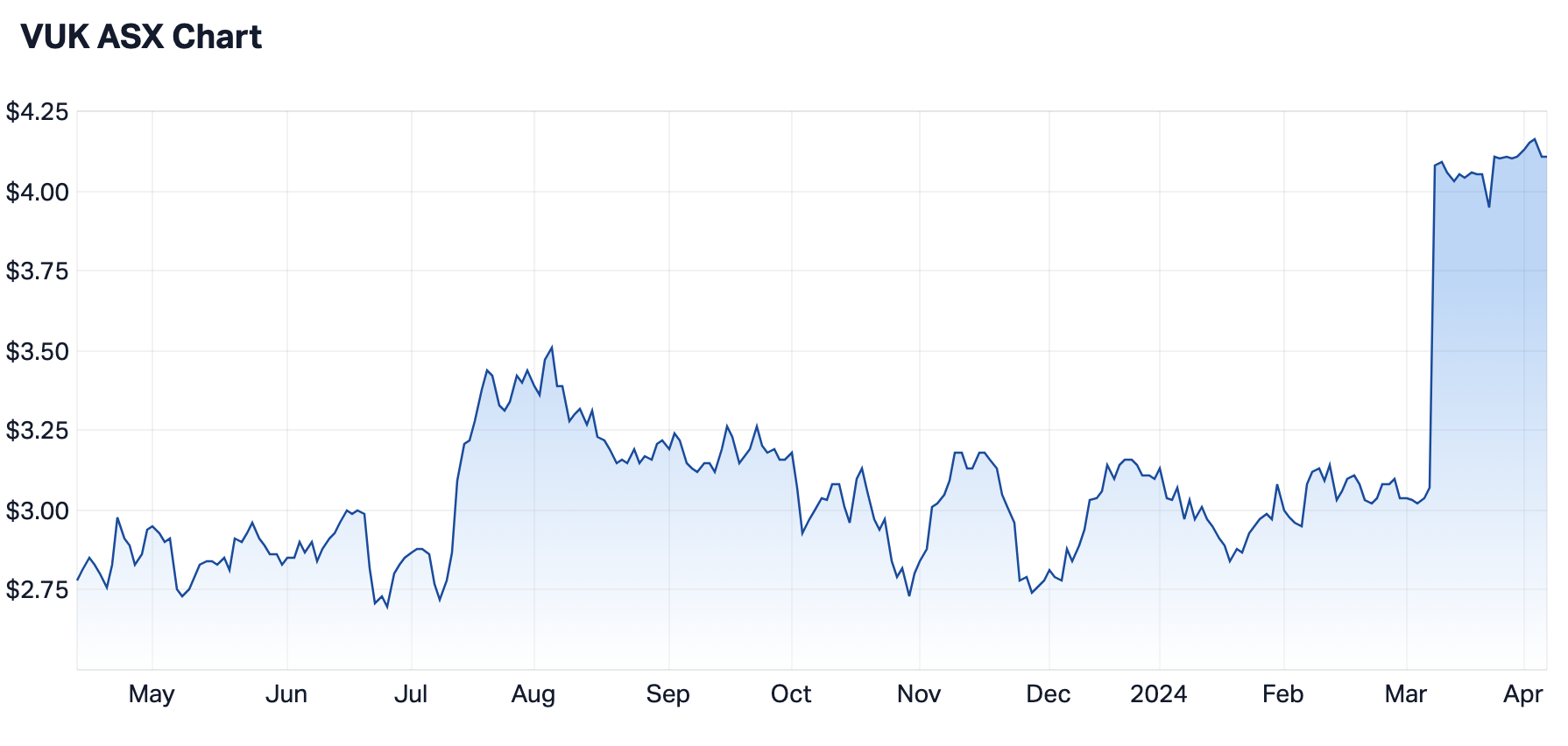 VUK 12-month share price. Source: Market Index