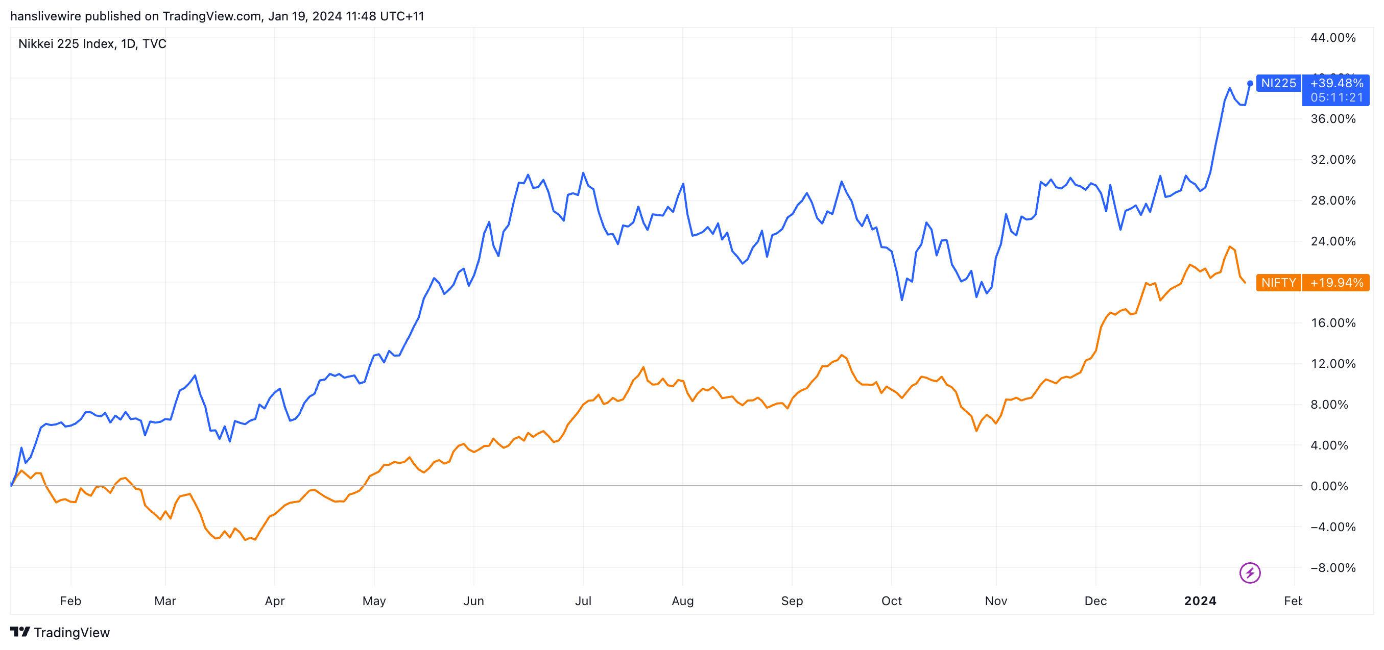 The Nikkei 225 (blue line) and the Nifty 50 (orange line)