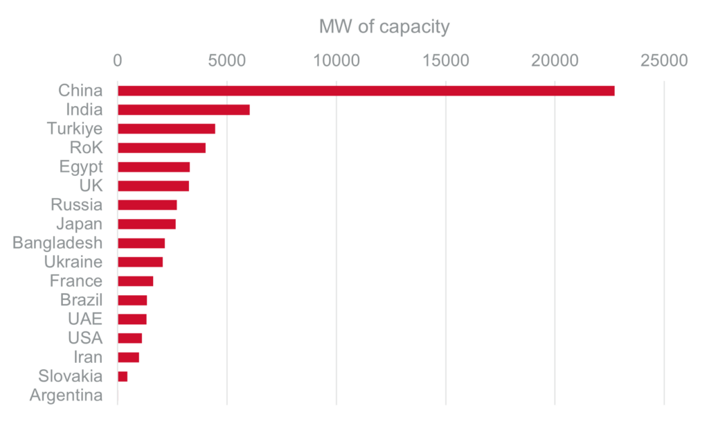 Nuclear capacity under construction (Source: IAEA – PRIS)
