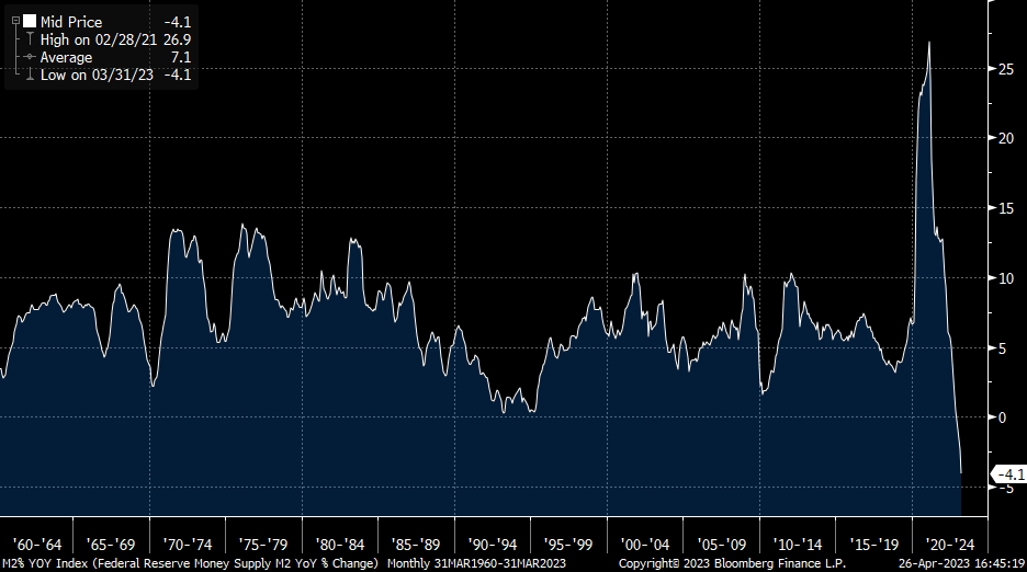 M2 Money Supply