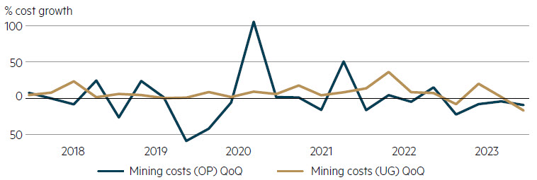 Source: Goldman Sachs Equity Research, Gold: Ongoing capex risk vs. market expectations, data on ~10–15 Australian open pit / underground mines with reported split out of mining costs, 10 January 2024.