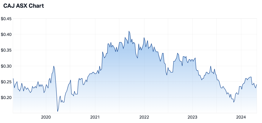 Capitol Health 5-year share price (Source: Market Index)