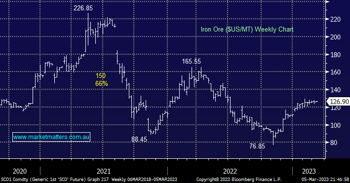 Iron Ore ($US/MT)