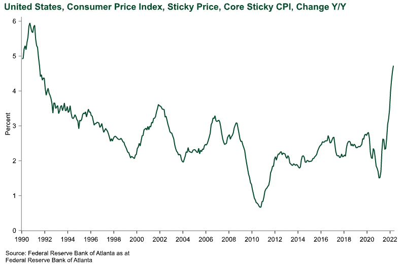 Dave Hooker at Insight Investment points out there is a big possibility that history will repeat itself. Think about it - policy is still pretty generous even with soaring inflation. Estimates for how far inflation will rise have already been blown out of the water. Finally, inflation has a history of sticking around for a while). This chart is a perfect example of that last point - once it starts, it takes years to simmer down.