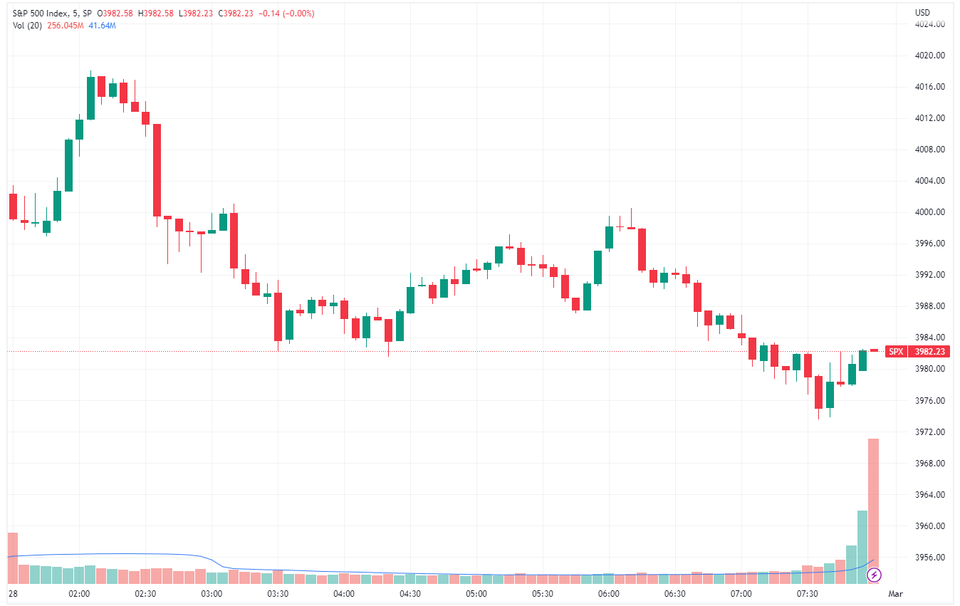 S&P 500 fades early strength to close towards session lows (Source: TradingView)