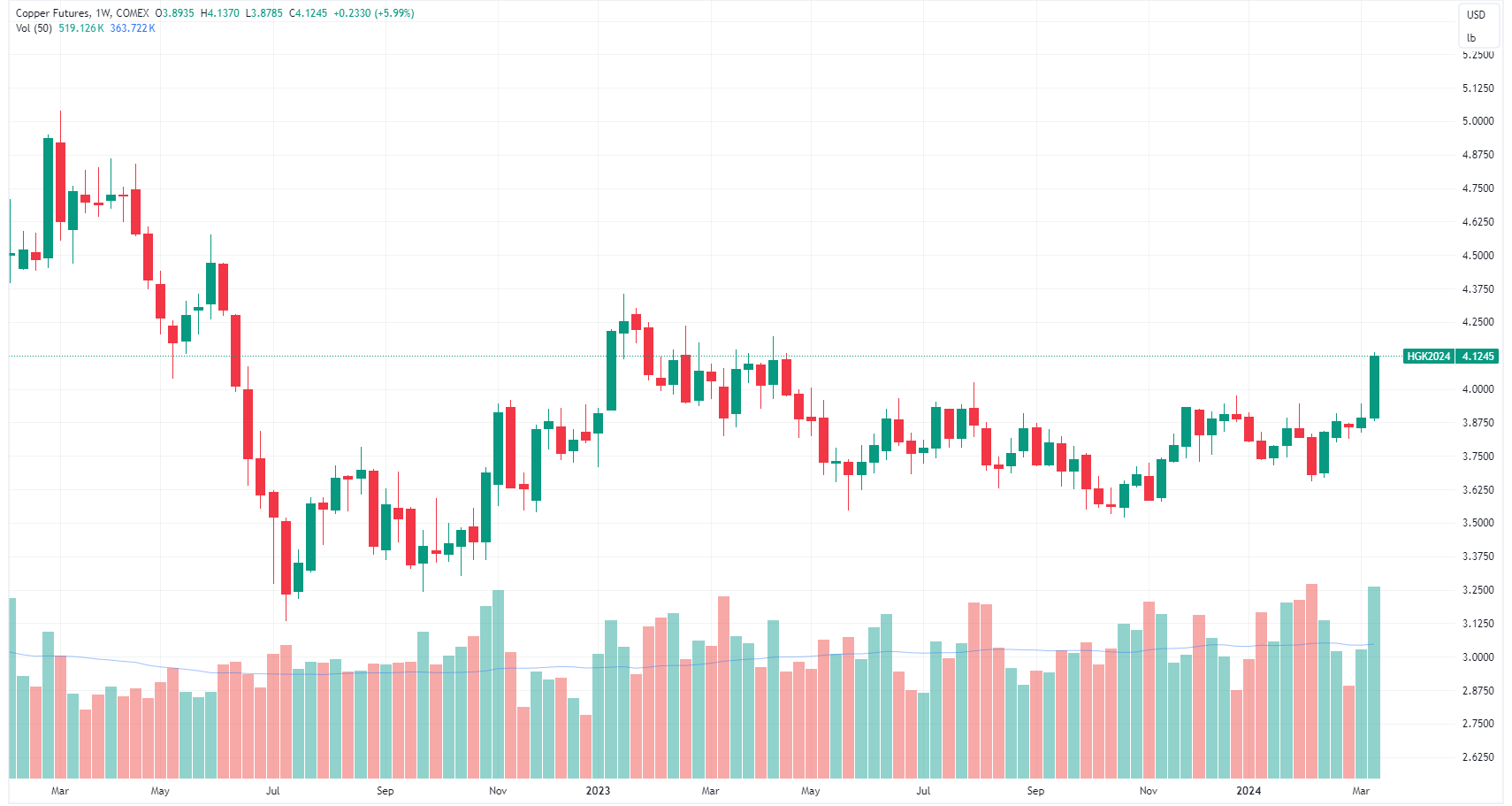 Copper futures weekly chart (Source: TradingView)