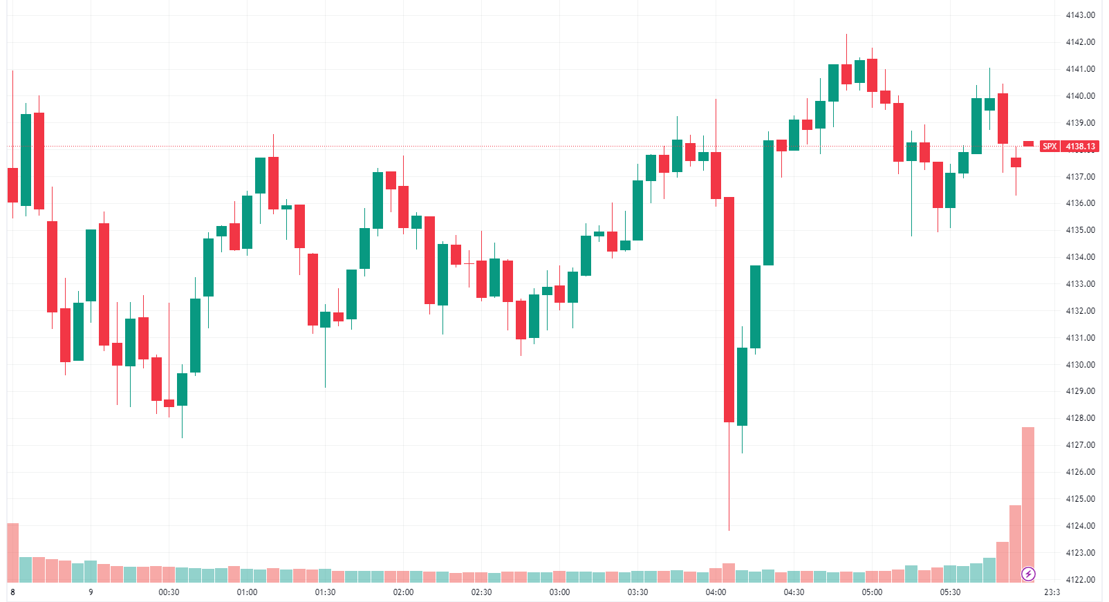 Choppy session with the S&P 500 falling sharply after SLOOS data was released at 4:00 am AEST (Source: TradingView)
