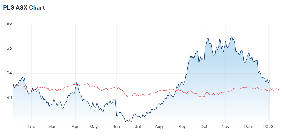 Source: MarketIndex, 4 January 2023