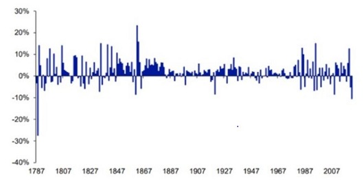Chart showing the worst start to a year for US 10-year Treasuries since 1788Source: GFD, Deutsche Bank
