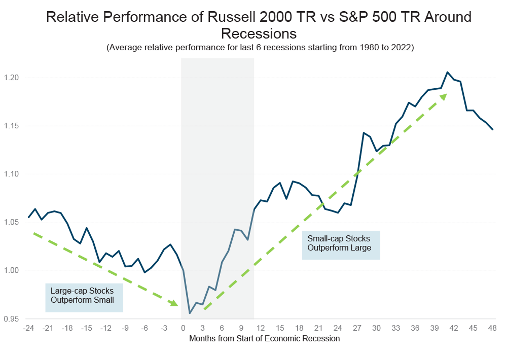 Average relative performance for the last 6 recessions starting from 1980 to 2022