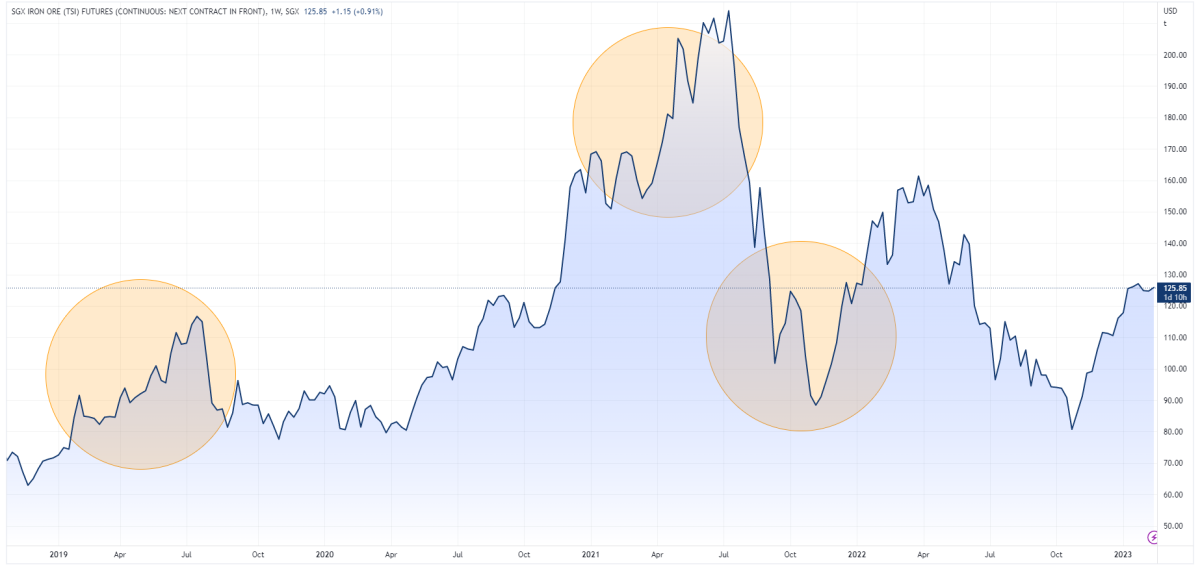 Iron ore price chart (Source: TradingView)