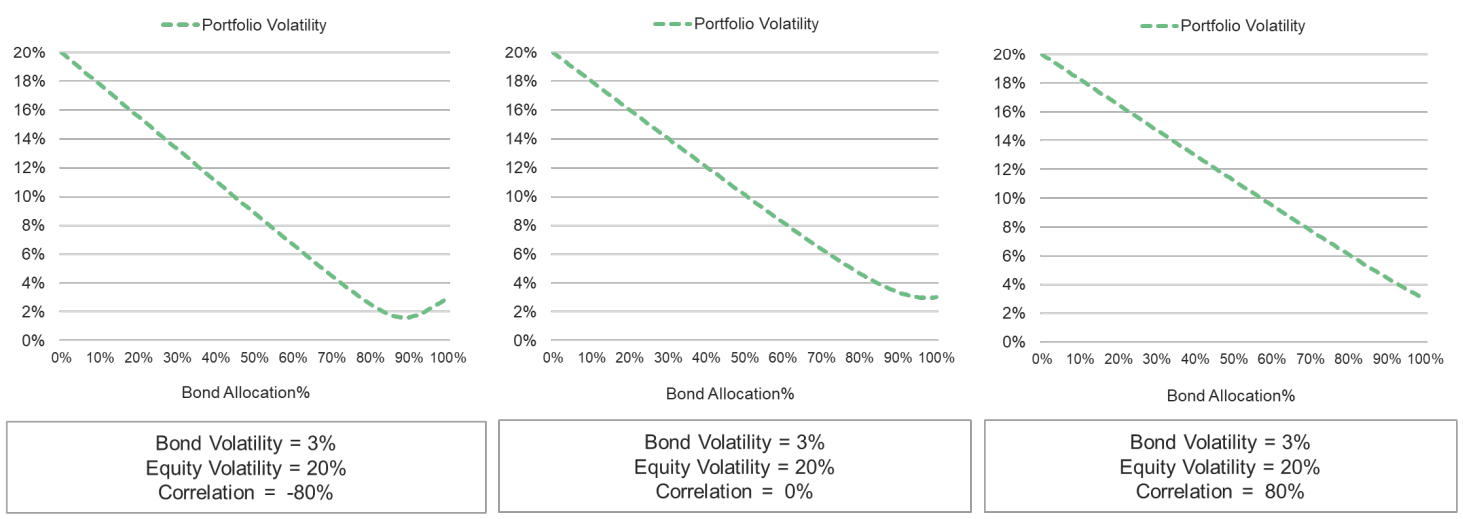 Bonds don’t need to be negatively correlated with equities Ardea