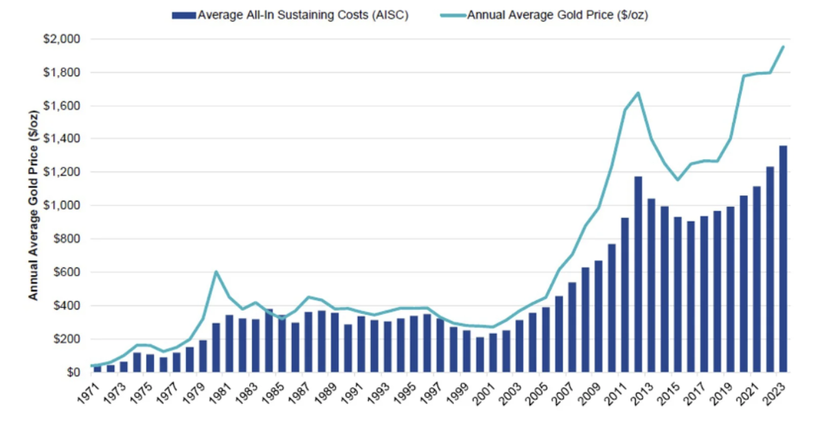 Source: Scotiabank. Data as of December 31, 2023. *All-in-sustaining costs (AISC) reflecting the full cost of gold production from current operations, including adjusted operating costs, sustaining capital expenditure, corporate general and administrative expenses and exploration expenses. Past performance is not indicative of future results.
