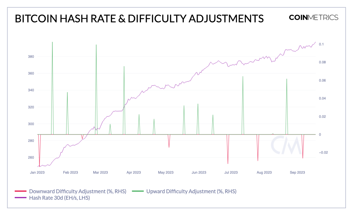 The hashrate hit a new high of around 400 EH/s from 250 EH/s at the beginning of 2023. Source: Coin Metrics