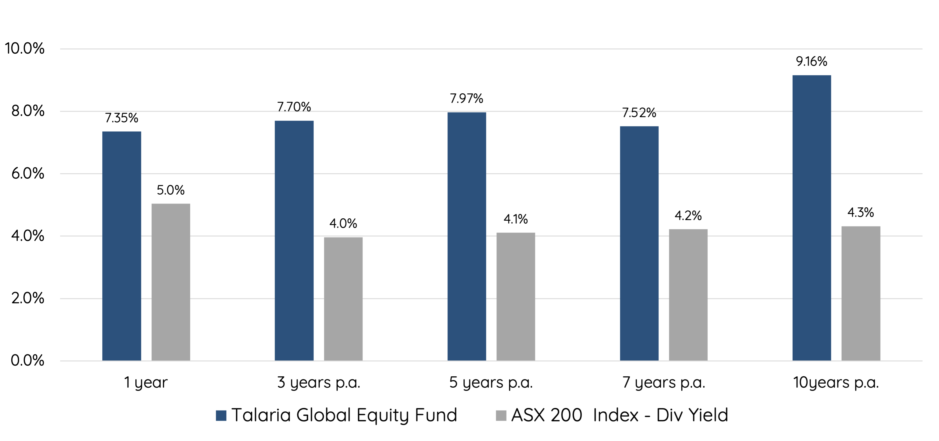 Source: Talaria Global Equity Fund distribution calculations based on Talaria Global Equity Fund (Managed Fund) (post-fees) as at 30 June 2022​. S&P/ASX 200 Dividend Yield = 12mth DY. Sources: Bloomberg, FactSet, Talaria​. Numbers may not sum due to geometric compounding and rounding​, Past performance is not an indicator of future performance.