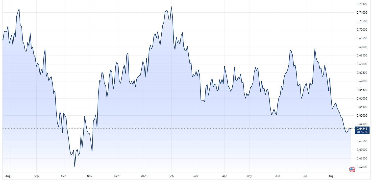 Australian Dollar / US Dollar chart (Source: TradingView)