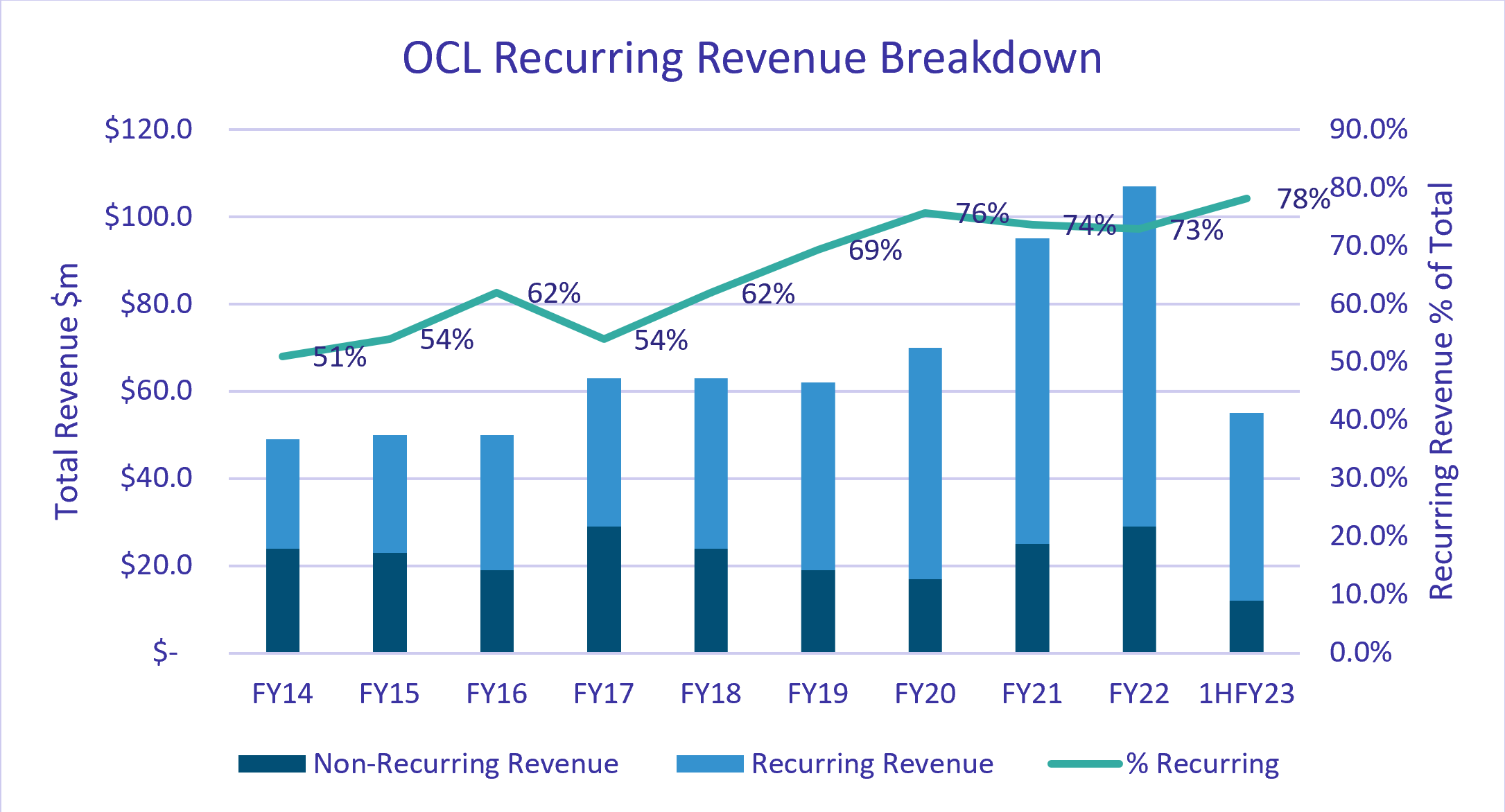 Source: OCL 1HFY23 Investor Presentation