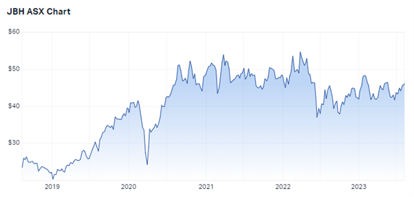 JBH five-year chart. Source: Market Index