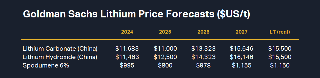 Table: Goldman Sachs lithium price forecasts. Source: Goldman Sachs Research