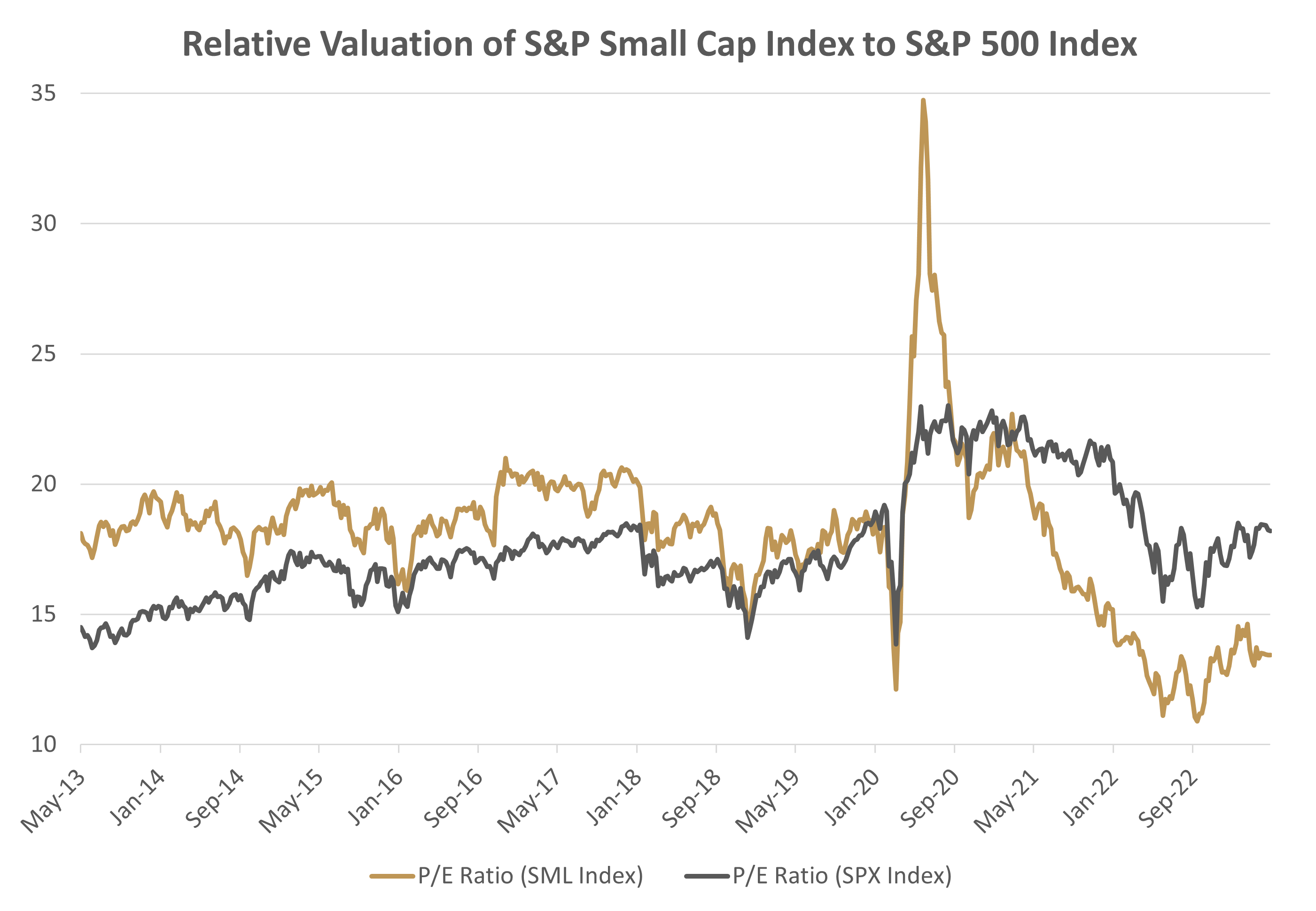 Relative Valuation of S&P Small Cap Index to S&P 500 Index
Source: Bloomberg