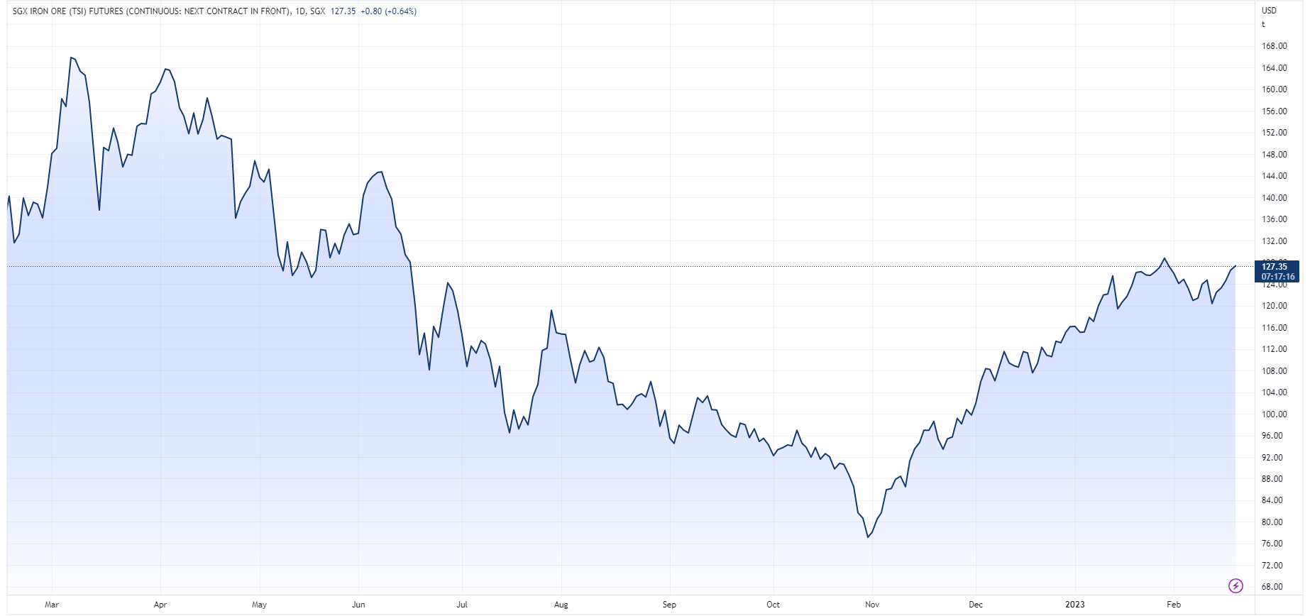 Iron ore 12-month price chart (Source: TradingView)