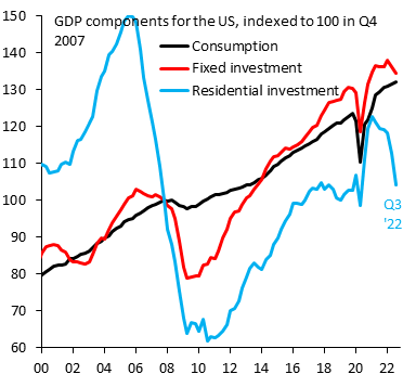 2022 is not 2008, and that suggests the scars of 2008 have created a new and different problem for the Fed. (Source: IIF)