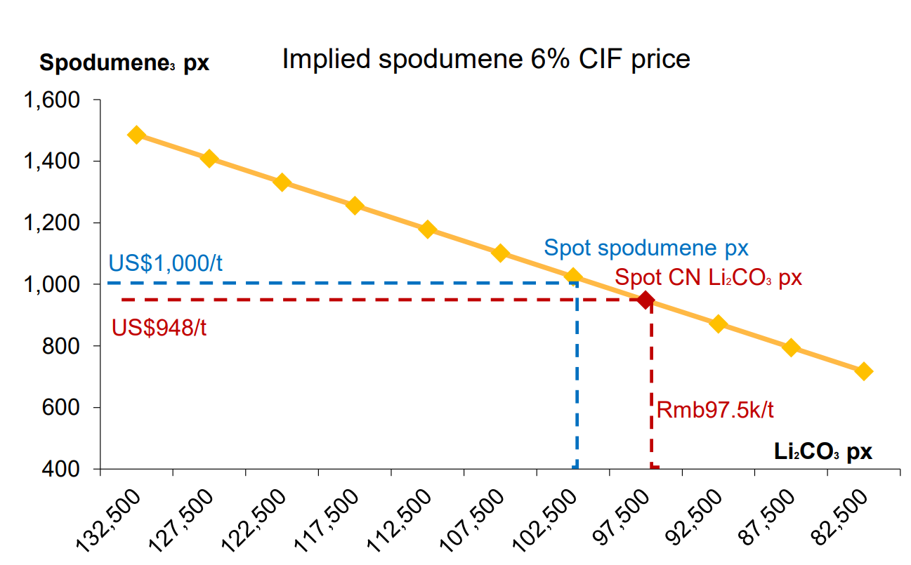 China Li2CO3 spot price implied spodumene price (US$948/t) is still lower than the spot spodumene prices (US$1,000/t). Source: Macquarie