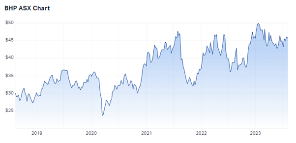BHP five-year chart. Source: Market Index