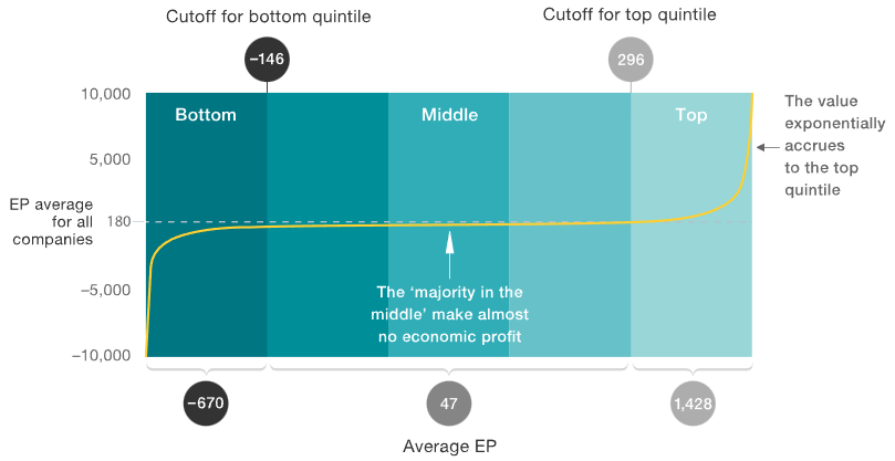 Figure 2. Average annual economic profit generated per company from 2010-2014. Source: Strategy to beat the odds, McKinsey & Company, 2018.