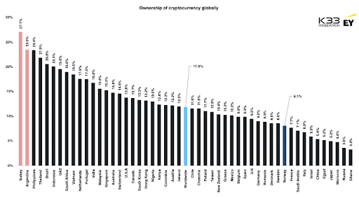 Ownership of crypto currencies globally. Source: K33 Research