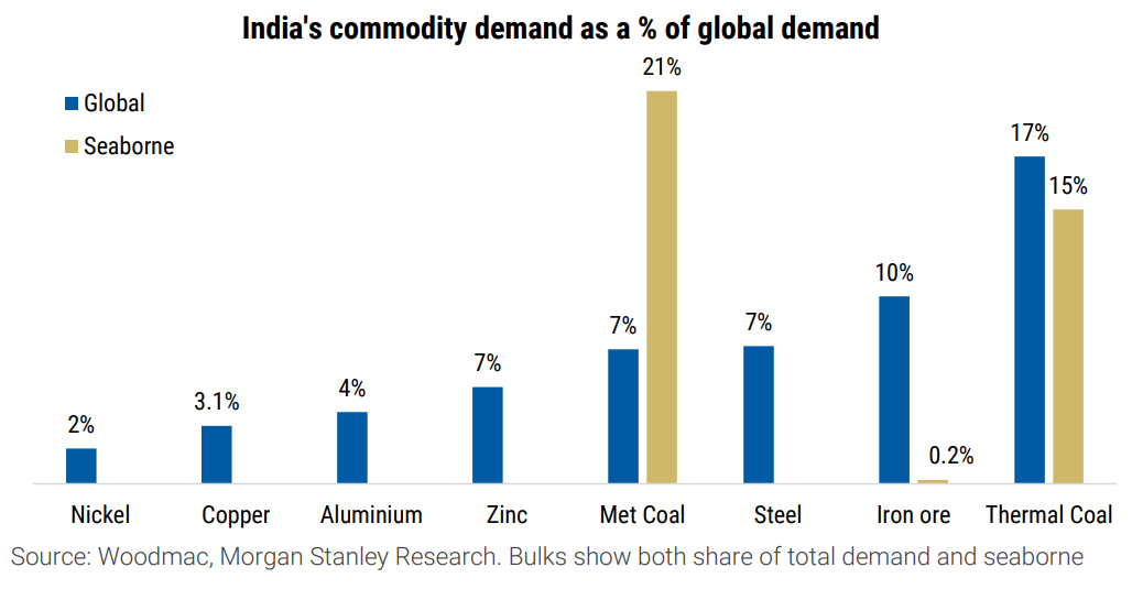 Exhibit 2: India's commodity demand as a % of global demand. Source: Woodmac, Morgan Stanley Research. Bulks show both share of total demand and seaborne. (From “Strategy Q3: Bulks over Base”, Morgan Stanley Research, June 21, 2024)