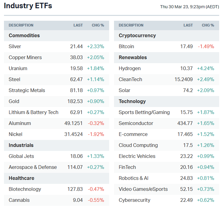 US-LISTed sector ETFs (Source: Market INdex)