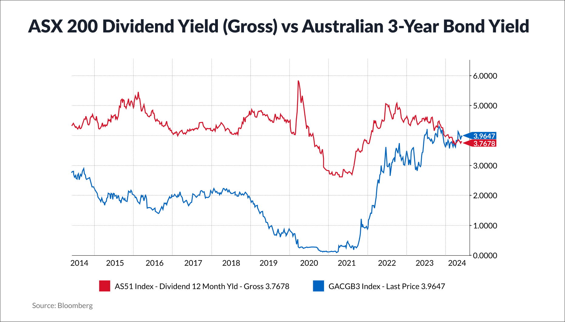Dividend yields have mostly remained above the benchmark short-term bond yield in Australia over the last 10 years... until now. (Source: Bloomberg, with thanks to Kyle Rodda/Capital.com)