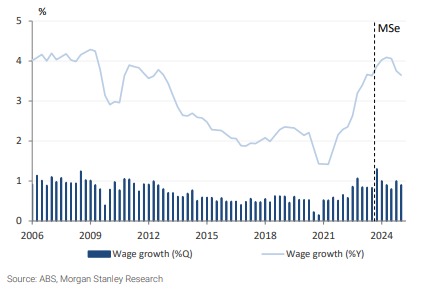 Australian wages growth, 2006-2023, with 2024 estimate. Source: Morgan Stanley, October 2023.
